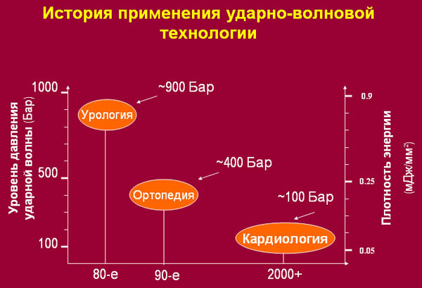 Ударно-волновая терапия в Центре Современной Кардиологии Красноярск