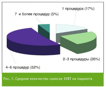 Ударно-волновая терапия (УВТ) в Центре Современной Кардиологии Красноярск